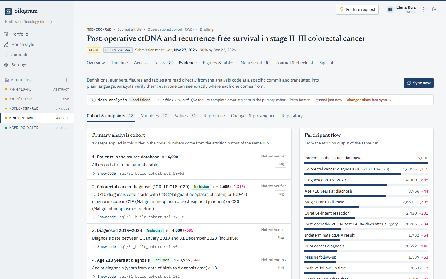The analysis cohort read from SQL, R and Python: each eligibility step with its patient count and a link to the lines that apply it.