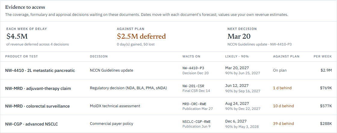 Evidence-to-access card: the decisions waiting on each document, their likely dates and the revenue deferred by each week of delay (synthetic data).