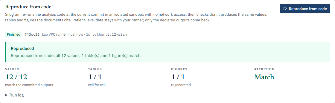 Reproduce from code: a runner re-ran a synthetic validation analysis and all 12 values, the table and the figure match the committed outputs.